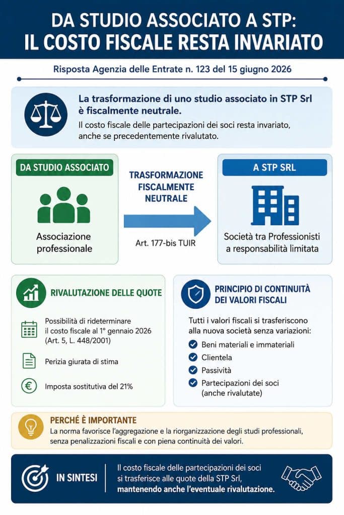 Da studio associato a STP: il costo fiscale delle partecipazioni non cambia