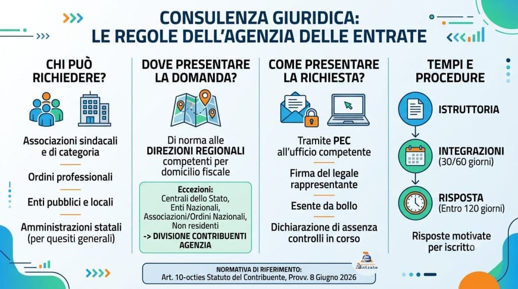 Consulenza giuridica: l’Agenzia delle Entrate definisce le nuove modalità operative
