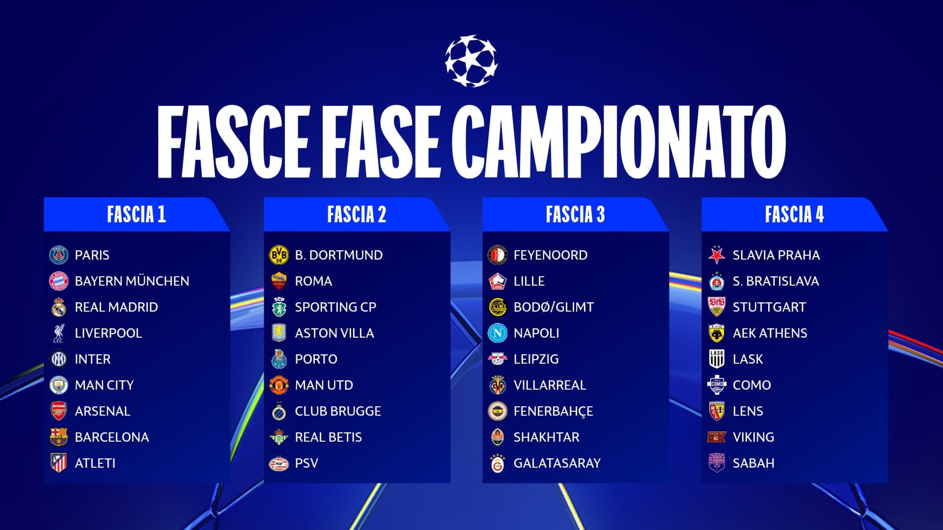 Sorteggio Champions League: sfide emozionanti per le italiane, Inter e Roma contro il Real, Napoli sfida il City, Como affronta il Barcellona